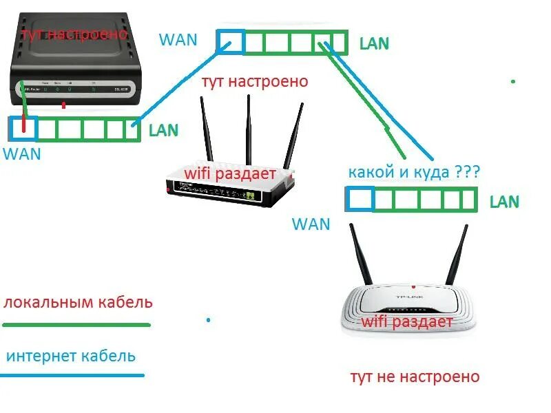 Роутер WIFI С 3 базами. Lan подключение к роутеру. Расположение роутера вай фай. Роутер не раздает вай фай TP link.