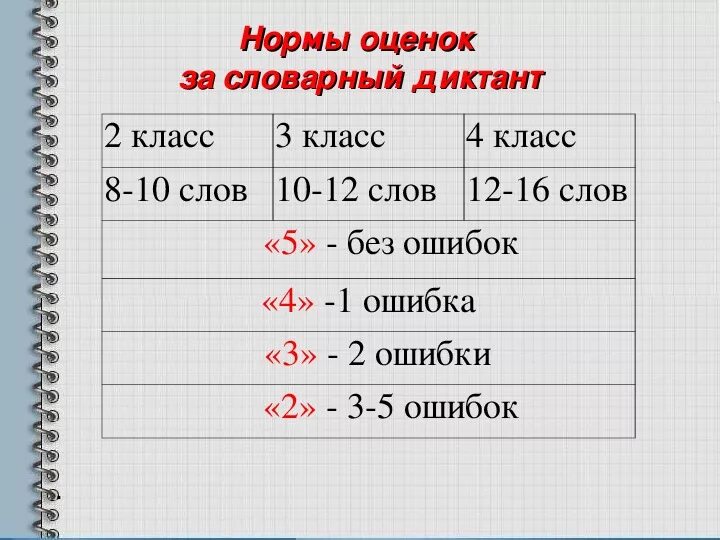 Нормы выставления оценок в начальной школе по ФГОС. Критерии оценивания по математике 2 класс ФГОС школа России. Критерии оценивания математического диктанта в 3 классе. Критерии оценок в начальной школе по ФГОС школа России математика.