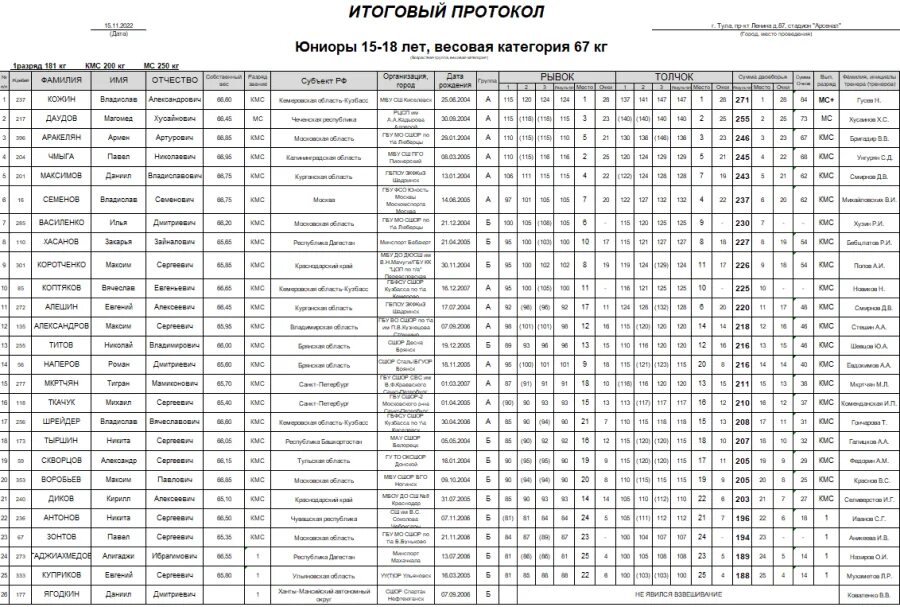 Чемпионат россии 22 результаты. Чемпионат России по тяжелой атлетике 2023. Первенство России по тяжелой атлетике 2023 Выборг категория 76.