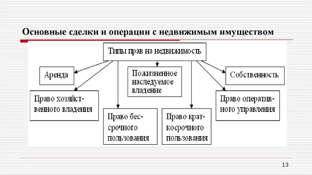 Движимое имущество в государственной собственности. Виды сделок с недвижимостью. Виды сделок с недвижимым имуществом. Типы операций с недвижимым имуществом. Сделки с недвижимостью виды сделок.