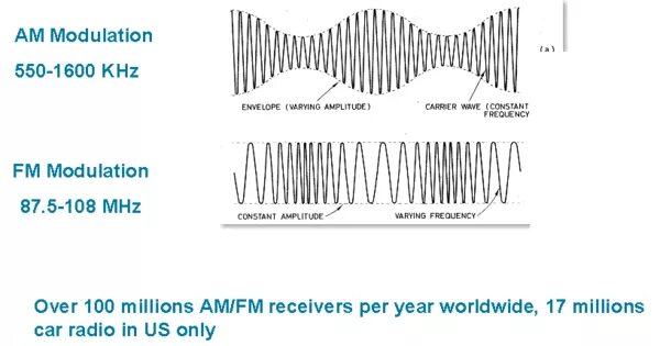 100 модуляция. Модуляция. gfsk модуляция. am и fm модуляция. радио модуляция.