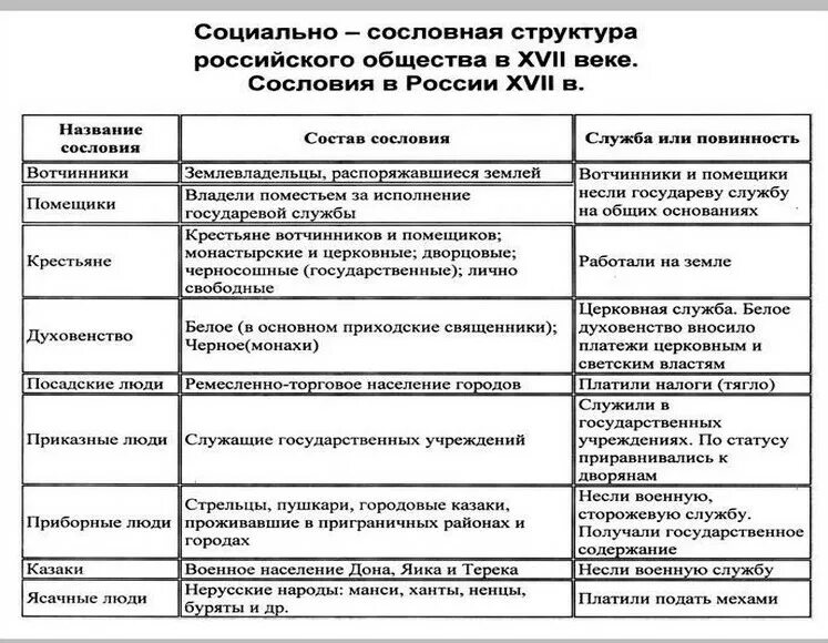 Какие есть сословия в истории. Социальная структура российского общества в 17 веке в России. Социальная структура российского общества второй половины XVII века.. Таблица по истории сословия российского общества 17 века. Структура российского общества в 16 веке таблица.