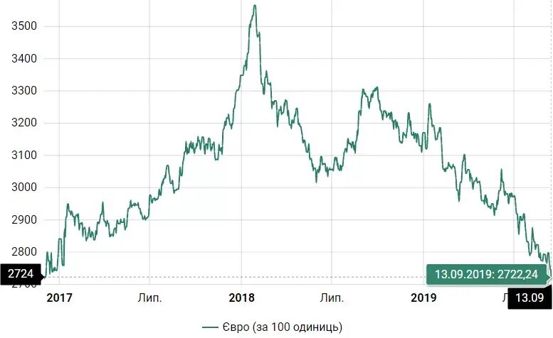 Курс евро по месяцам 2021. Прогноз доллара на октябрь. Курс доллара на сегодня. Доллар в сентябре 2023. Доллар в сентябре 2023.