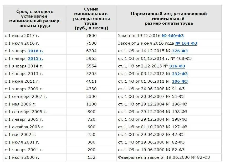 Мрот 11. Минимальный размер оплаты труда в России по годам таблица. Минимальный размер оплаты труда в России в 2021. Минимальный размер оплаты труда в России таблица. МРОТ В Москве по годам таблица.