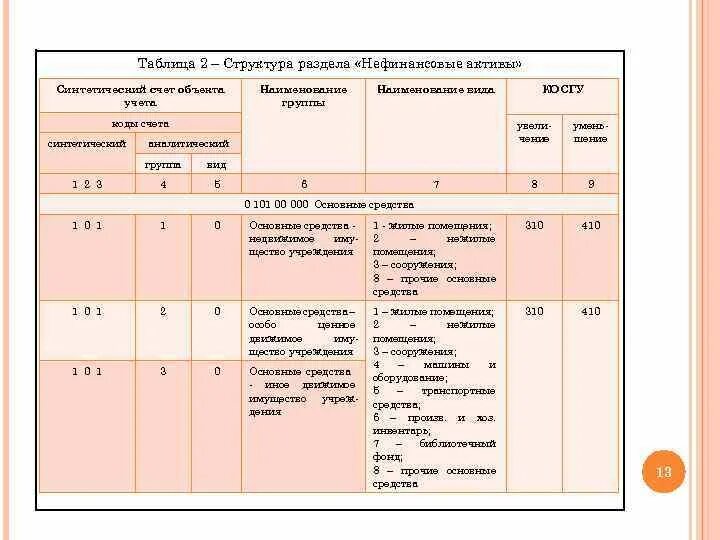 Наименование объекта учета. Счет учета сооружений в бюджете. Учет основных средств в бюджетных учреждениях. Таблица учета объектов. Код счетов бюджетного учета