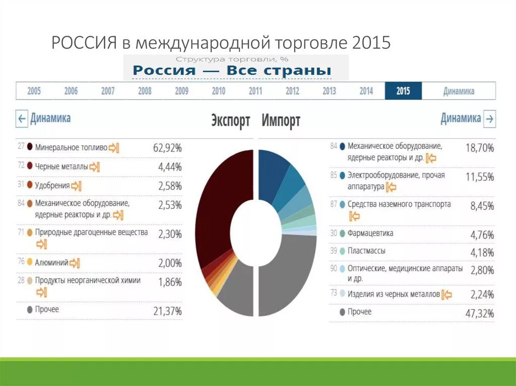 Международная торговля России. Россия в мировой торговле. Направления торговли россии