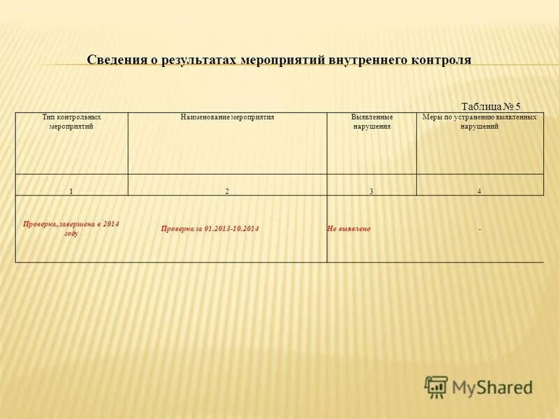 Отчеты о результатах внутреннего контроля