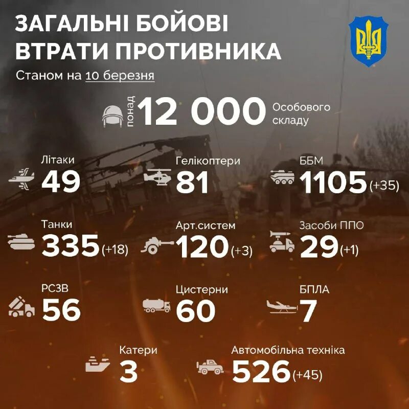 Потеррий украйнв на сегодня. Потери днр инфографика. Национализация на украине. Потери россии на украине на сегодняшний день 2022 года. Потери россии на украине сегодня.