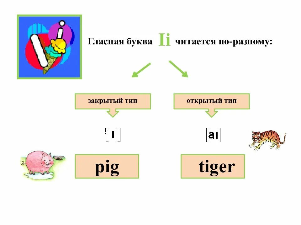 Как читается буква i в английском. Чтение буквы YY В английском языке. Как читается буква II. Чтение звука y в английском языке. Звуки i e