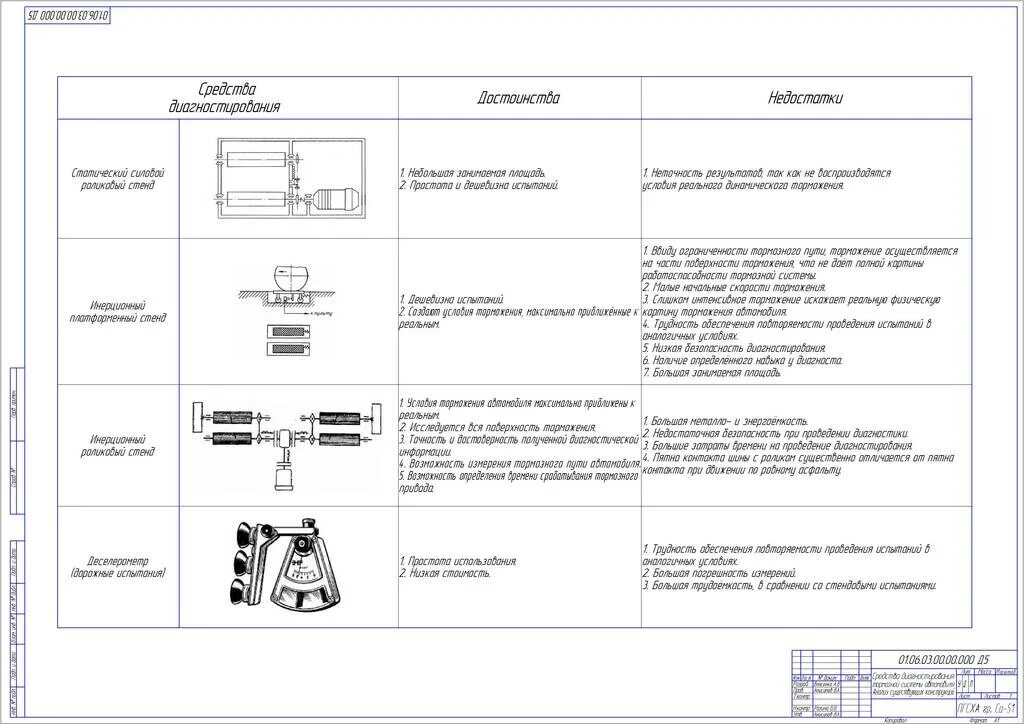 Технологическая карта обслуживания автомобиля. Тормозной стенд СТМ 3500м чертеж. Технологическая карта диагностирования тормозной системы. Технологическая карта проверки и испытания автомашины. Технологическая карта по диагностике тормозных систем.