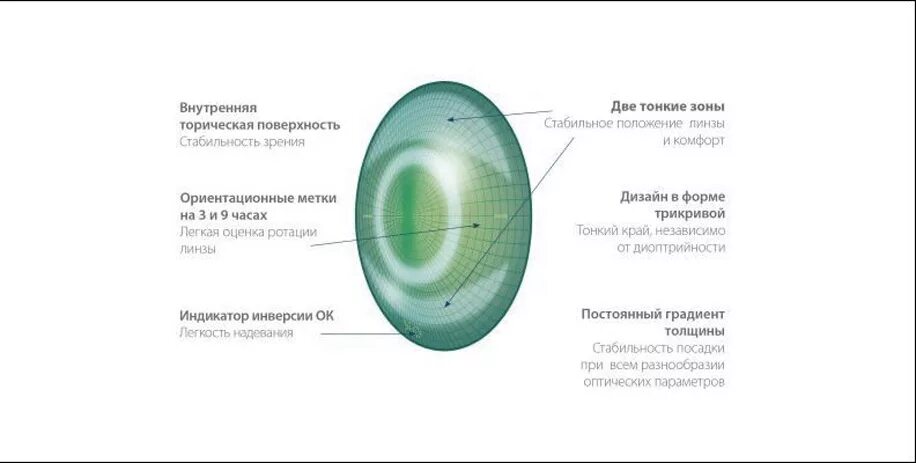 Строение мягкой контактной линзы. Строение торических контактных линз. Линзы корректирующие астигматизм. Линзы ИОЛ астигматические. Метка на поверхности