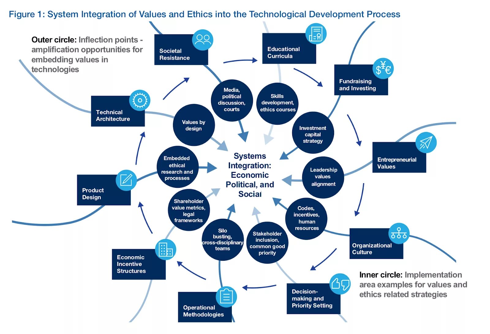 Integrating process. Навыки будущего world economic forum. processes of integration into the world economy. economic integration. social integration.