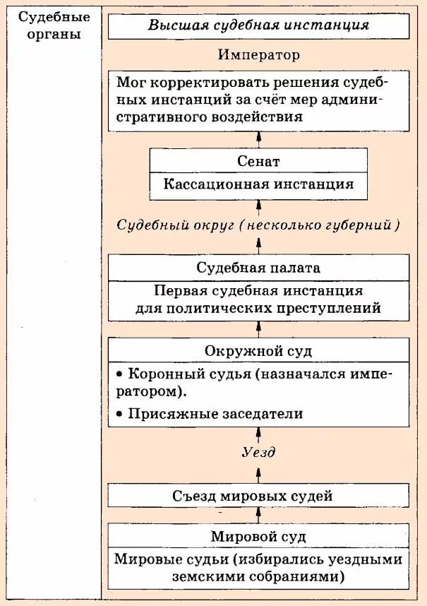 Таблица по судебной реформе 1864. Судебная система при александре 2. Судебная система по реформе 1864 года схема. Судебная система при александре 2. Судебная реформа 1864 года схема.