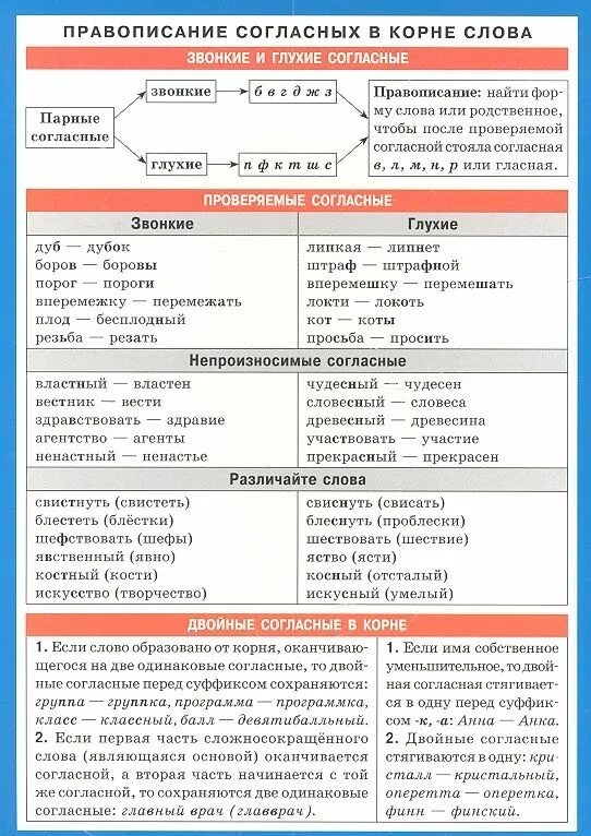 Гласные согласные в корне правило. Правило правописание гласных и согласных в словах. Орфография. Правописание гласных и согласных в корне. Правило написания согласных в корне слова. Правописание удвоенных согласных в корне слова таблица.