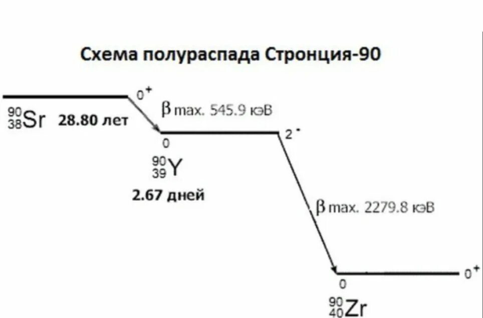 Схема распада стронция-90. Распад иттрия 90 схема. Схема распада изотопа цезия 137. Цепочка распада стронция 90.