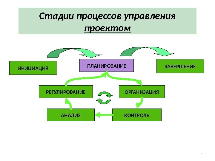 Инициация проекта основные стадии. Стадии процесса управления проектами. Последовательность этапов управления проектом. Фазы управления проектом. Этапы (фазы) управления проектами.