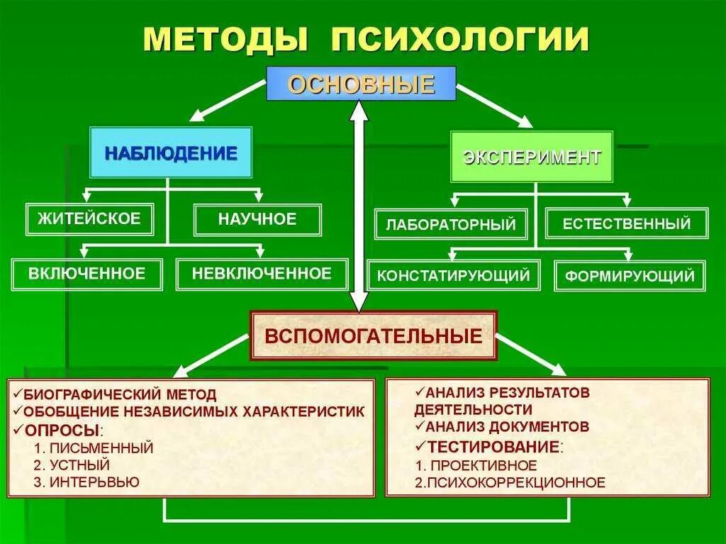 Психология основы изучать. К методам психологии относятся. К методам исследования в психологии относятся:. Методы исследования в психологии схема. Методы изучения психологии.