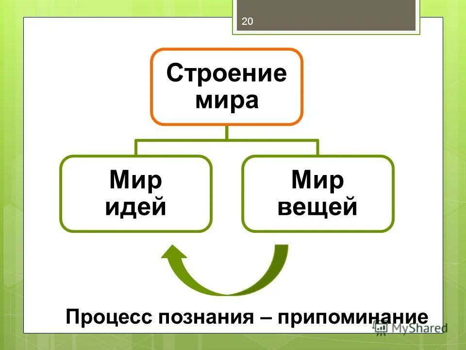 Мир идей мыслей. Мир идей и мир вещей. Мир идей и мир вещей Платона. Мир идей и мир вещей Платона схема.