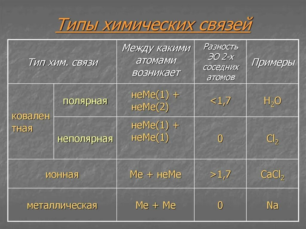 Вид химической связи металлов и неметаллов