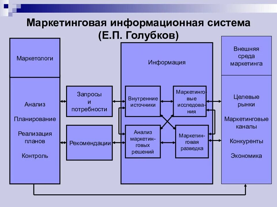 Система анализа информации включает. Маркетинговая информационная система. схема маркетинговой информационной системы. маркетинговая информационная система компании. что включает в себя маркетинговая информационная система.