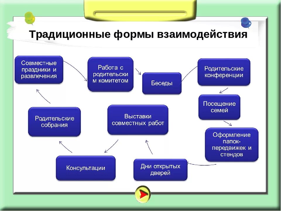 Педагогические формы работы с родителями