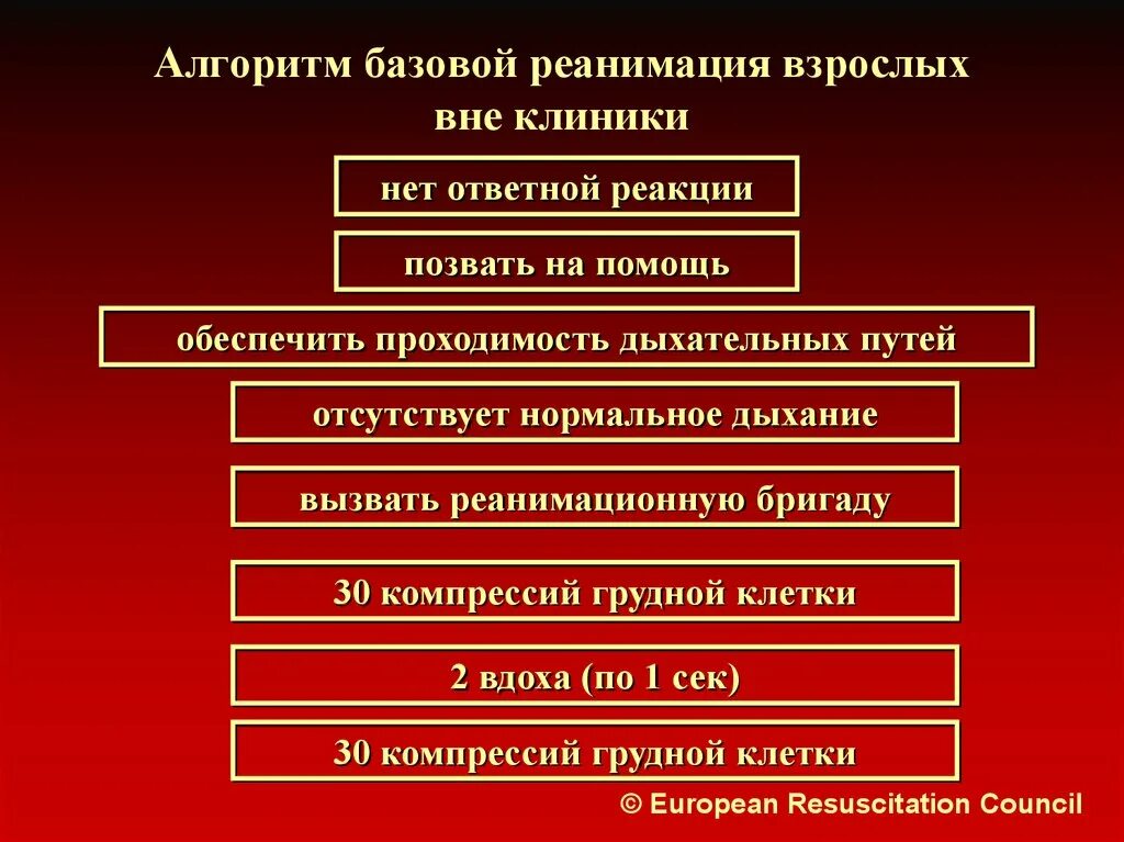 Базовая СЛР алгоритм. Сердечно-легочная реанимация алгоритм. Базовая сердечно-легочная реанимация алгоритм. Алгоритм проведение базового сердечной реанимации.