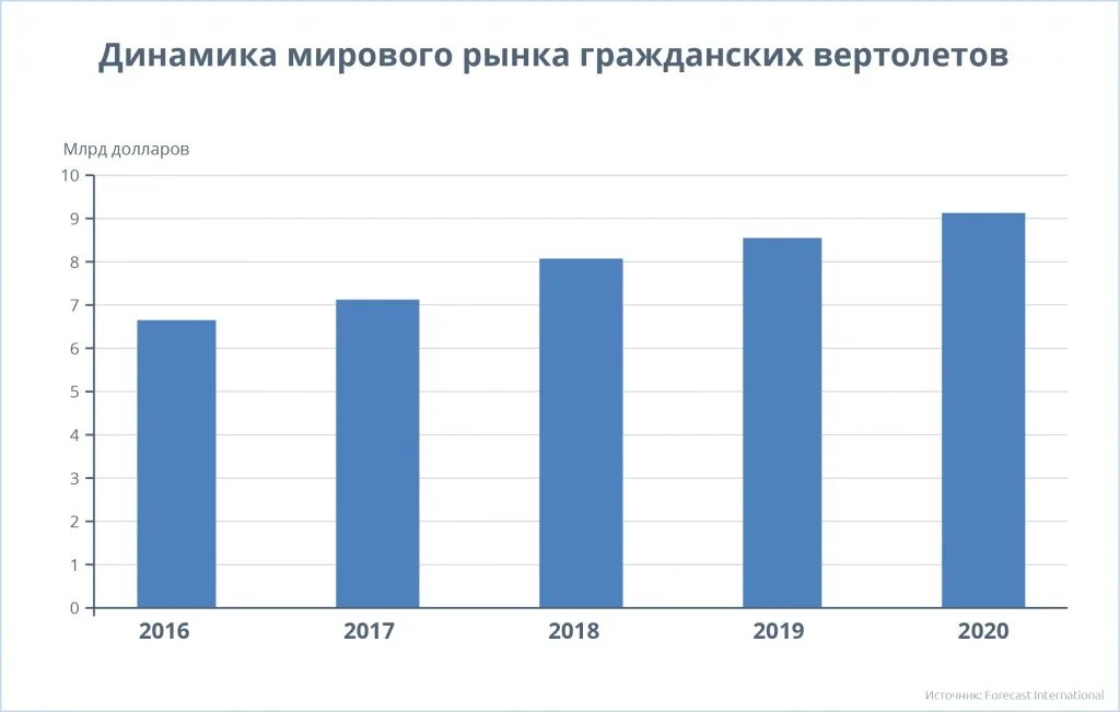 10 мировой рынок. Производство вертолетов в России по годам. Динамика мирового рынка. Производство вертолетов в России график. Динамика производства вертолетов в России.