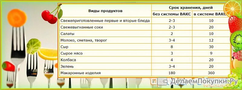 Сроки хранения свежевыжатых соков таблица. Вакуумирование продуктов сроки хранения. Таблица хранения вакуумированных продуктов. Срок хранения продуктов в вакууме.