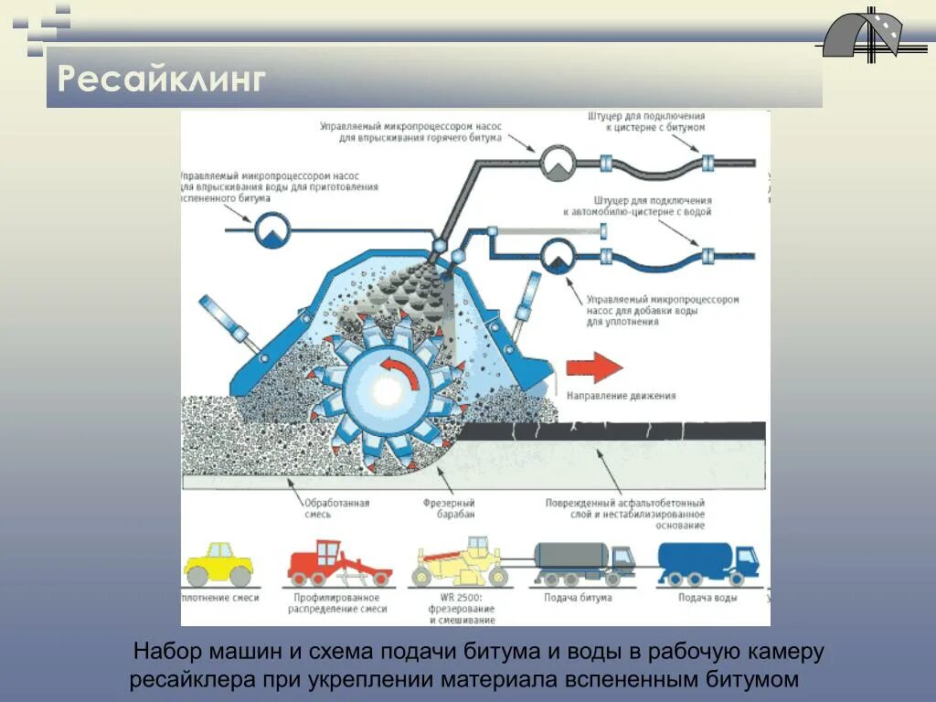 Методом холодной регенерации. Регенерация дорожной одежды методом холодного ресайклинга. холодный ресайклинг схема. технология ресайклинга на автомобильных дорогах. холодный ресайклинг асфальтобетонных покрытий технология.