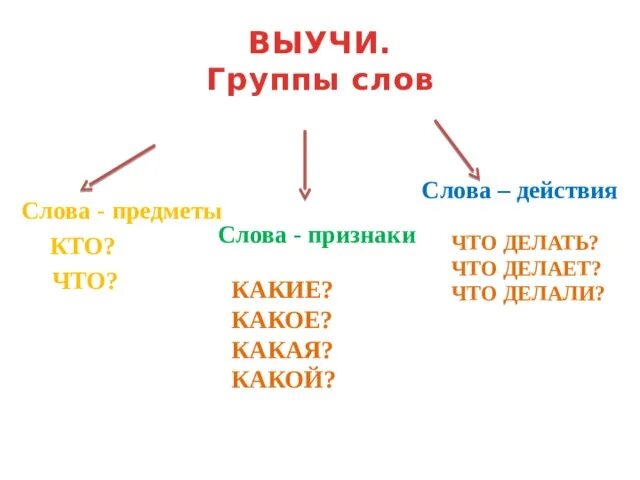 Название предметов признаки предметов действия предметов