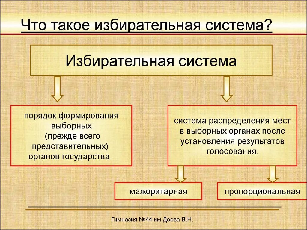 Порядок выборов в представительные учреждения и выборных