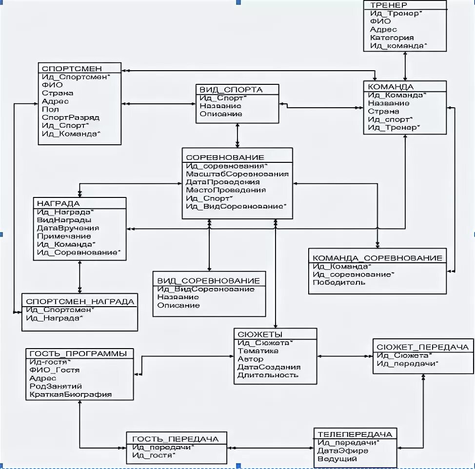 Концептуальная модель базы данных фитнес клуба. Er диаграмма спортивного клуба. Проектирование БД тренера спортивной команды. Er диаграмма предметной области.