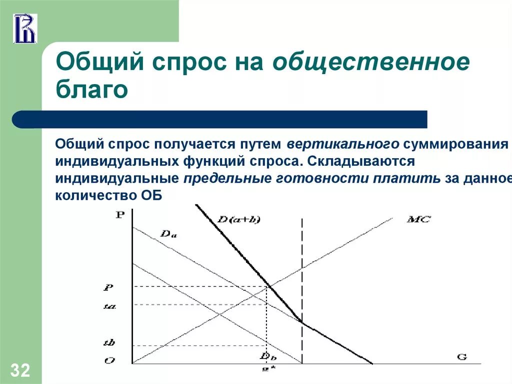 Кривая спроса на Общественное благо. Спрос на общественные блага. Общий спрос на Общественное благо. Кривая предложения общественного блага.