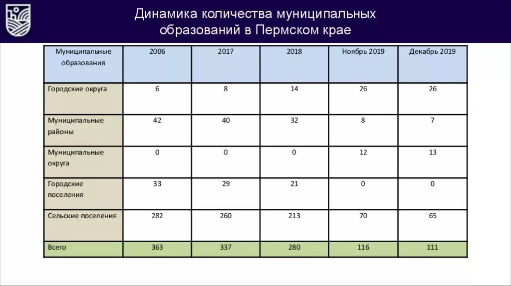 Сколько сейчас в пермском крае. Сколько муниципальных образований. Муниципальные образования Пермского края. Муниципальное образование Пермь. Сколько муниципалитетов.