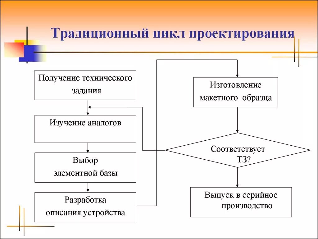 Алгоритм проектирования объекта. Традиционные способы проектирования. методология проектирования. проектирование схема. особенности современного проектирования.