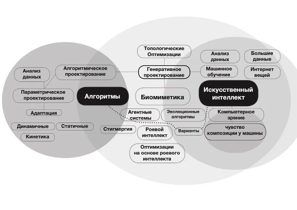 Данных рекомендаций. Машинные методы проектирования. анализ цифровых следов. цифровые инструменты проектирования. анализ данных цифрового следа.