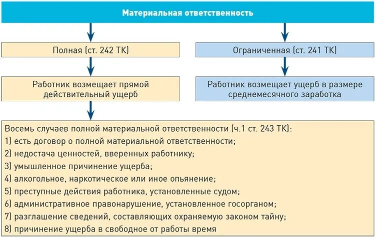 Максимальная сумма взыскания. Материальная ответственность работника схема. Порядок привлечения работника к материальной ответственности схема. Таблица материальной ответственности сотрудников. Полная материальная ответственность таблица.