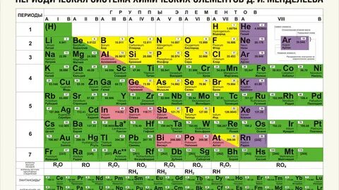 Si периодическая система менделеева