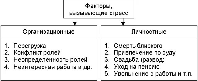 Основные стресс факторы