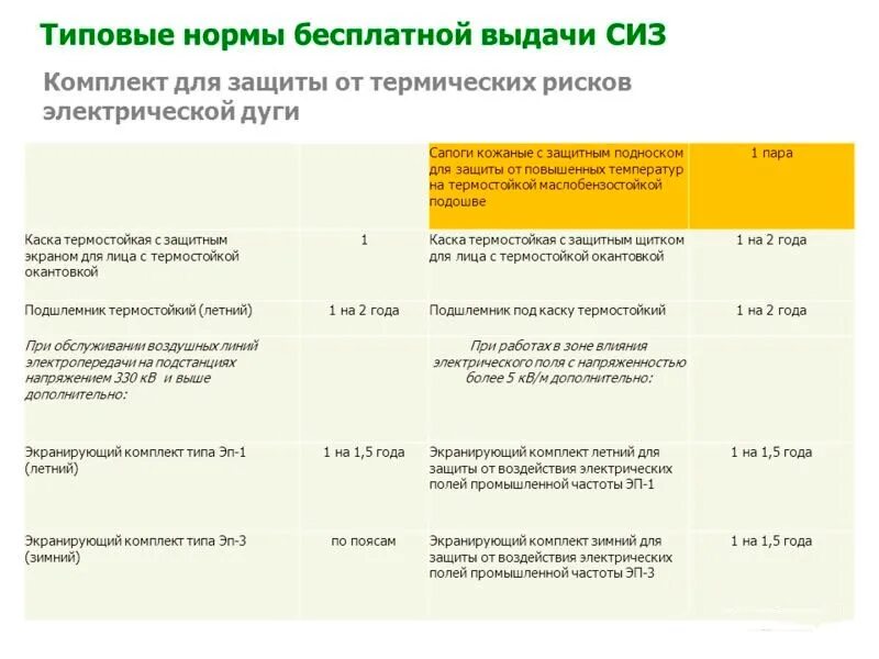 Типовые нормы выдачи СИЗ электрику. Нормы выдачи СИЗ монтажник. Инженер-электрик нормы выдачи СИЗ. Электрогазосварщик СИЗ типовые нормы.