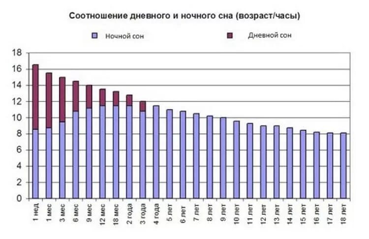 Статистика сна людей. Соотношение дневного и ночного сна. продолжительность сна у детей диаграмма. продолжительность сна статистика. диаграмма продолжительности дневного и ночного сна у детей.
