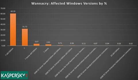 Wannacry