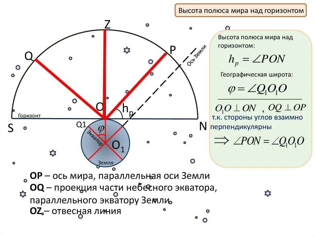 Видимое движение звезд на различных географических широтах. Видимое движение звезд астрономия.