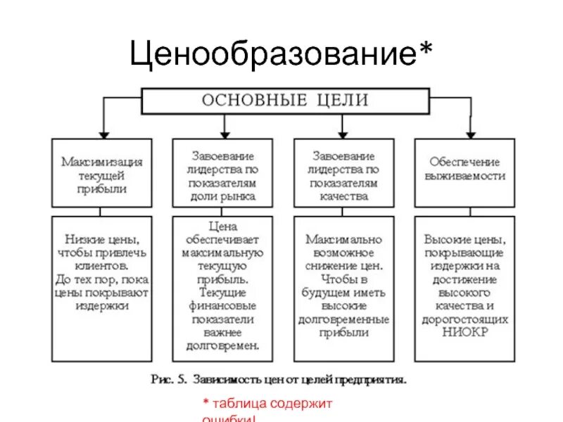 Формы ценообразования. Таблица ценообразования. ценовая политика таблица. структура ценообразования. таблица ценовая политика таблица.