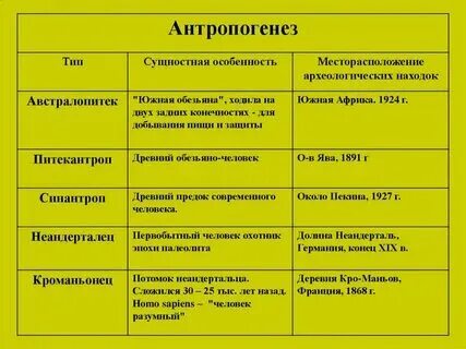 Таблица по биологии основные стадии антропогенеза Презентация на тему "Интеграция биологии с другими науками" скачать презентаци