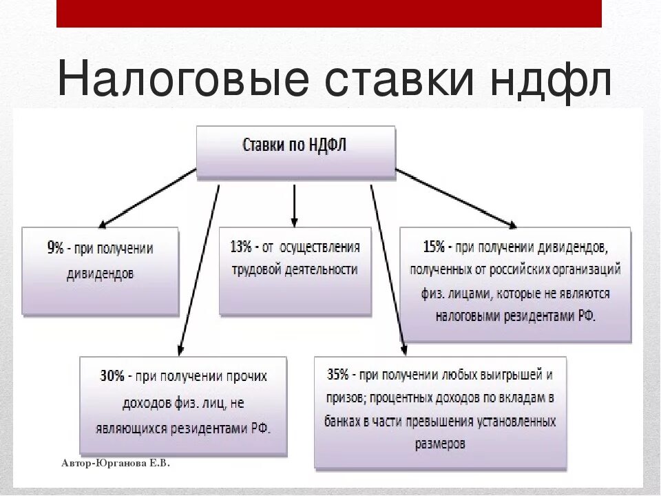 Процент налога на доходы физических лиц