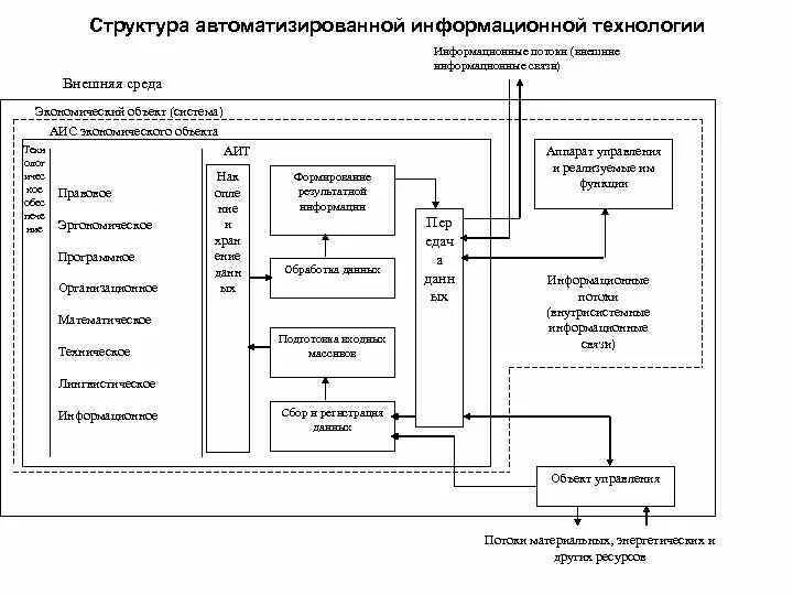 Автоматизированные системы 8 класс технология. Схема информационных потоков МВД. Структурная схема АИС. Схема автоматизированной информационной системы. Автоматизация информационных технологий.