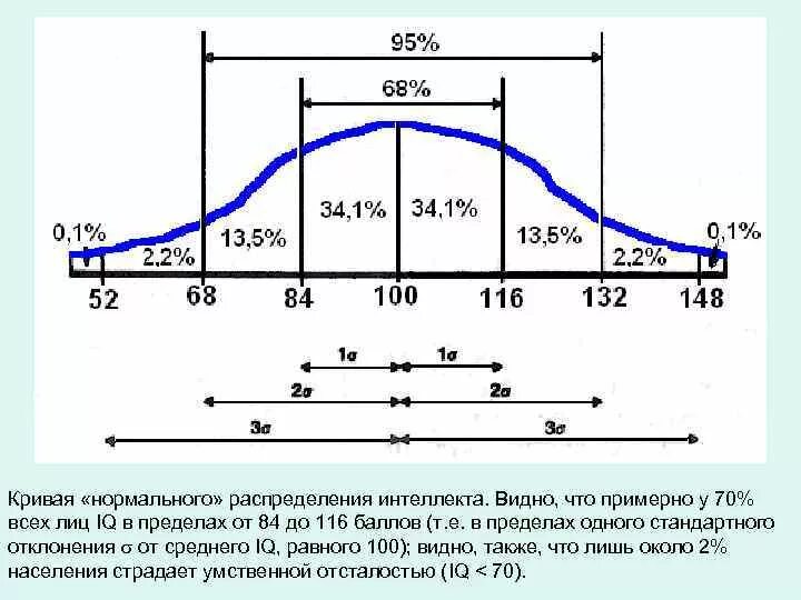 Распределение показателей IQ. Кривая Гаусса распределения интеллекта. Шкала распределения IQ. График распределения интеллекта. Занятие волейболом положительно влияет на уровень iq