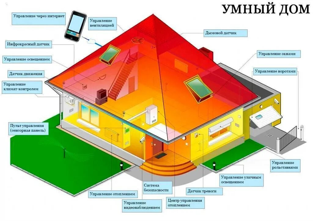 Система дом. Комплексная система управления умный дом. умный дом смарт хаус. 7.комплексная система управления «умный дом» (smart house). конструкция системы умный дом.