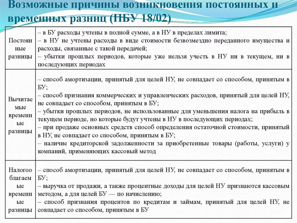 Балансовый метод временных разниц. Проводки по налоговому учету ПБУ 18/02. Учет постоянных и временных разниц. Примеры временных разниц в бухгалтерском и налоговом учете. Примеры постоянных разниц в бухгалтерском и налоговом учете.